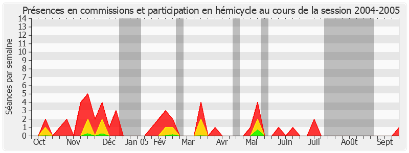 Participation globale-20042005 de Christian Cointat