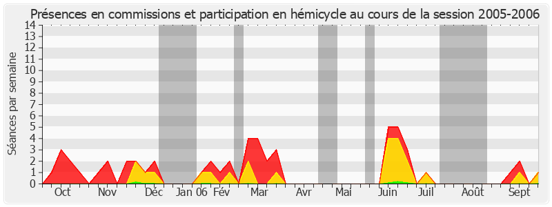 Participation globale-20052006 de Christian Cointat