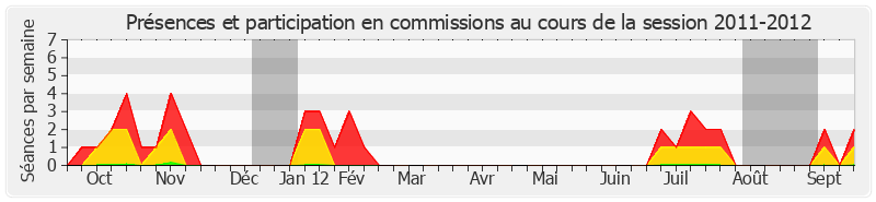 Participation commissions-20112012 de Christian Cointat