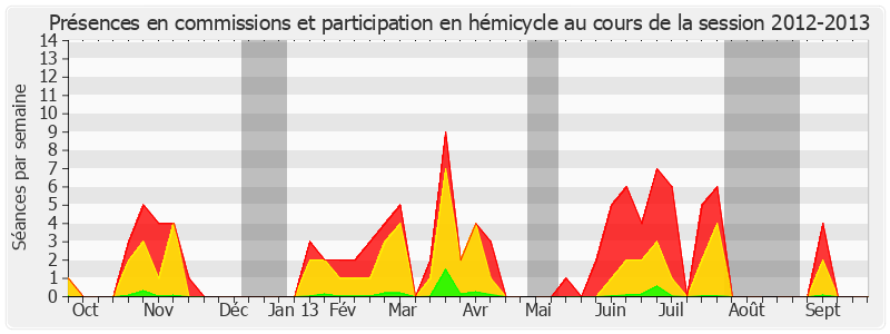Participation globale-20122013 de Christian Cointat