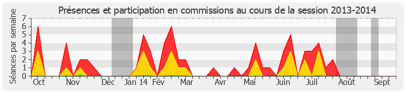 Participation commissions-20132014 de Christian Cointat