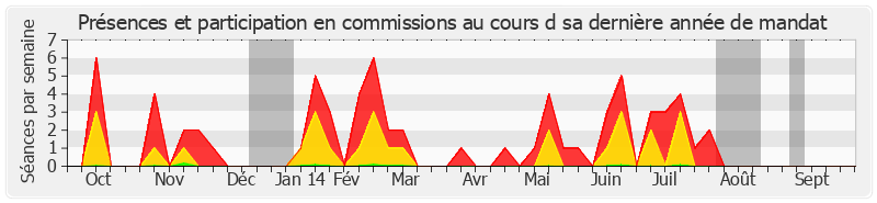 Participation commissions-annee de Christian Cointat