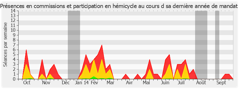 Participation globale-annee de Christian Cointat