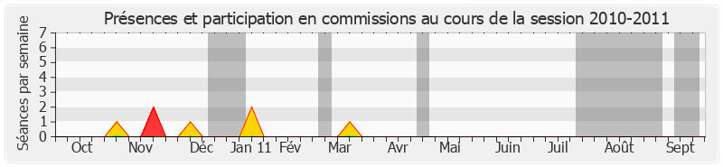 Participation commissions-20102011 de Christian Demuynck