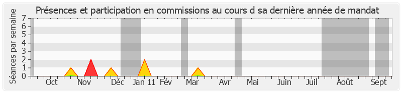 Participation commissions-annee de Christian Demuynck