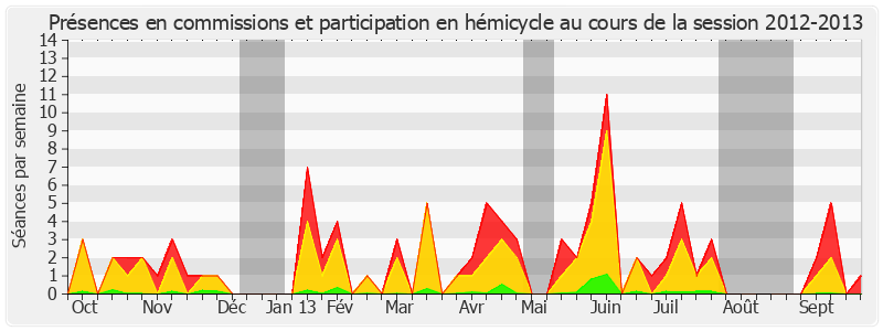 Participation globale-20122013 de Christian Favier