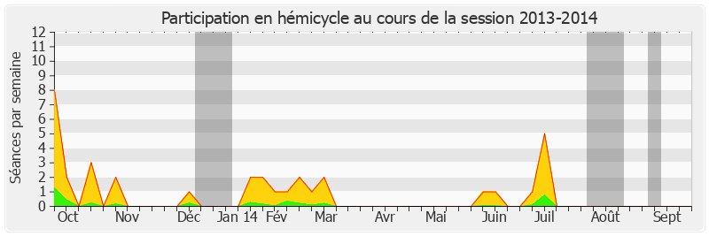 Participation hemicycle-20132014 de Christian Favier