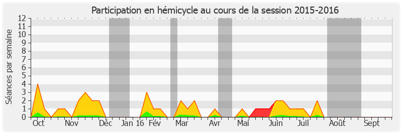 Participation hemicycle-20152016 de Christian Favier