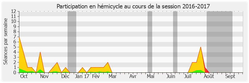 Participation hemicycle-20162017 de Christian Favier