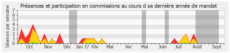 Participation commissions-annee de Christian Favier