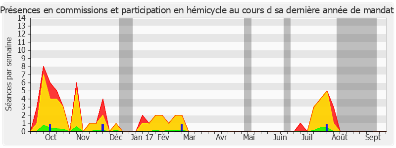 Participation globale-annee de Christian Favier