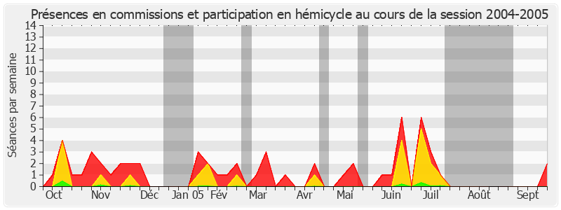 Participation globale-20042005 de Christian Gaudin