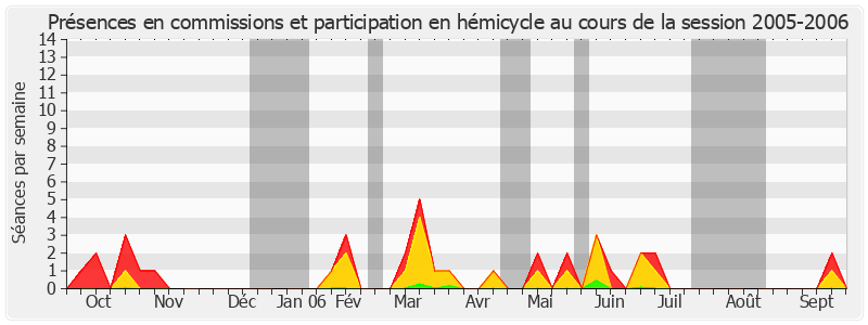 Participation globale-20052006 de Christian Gaudin