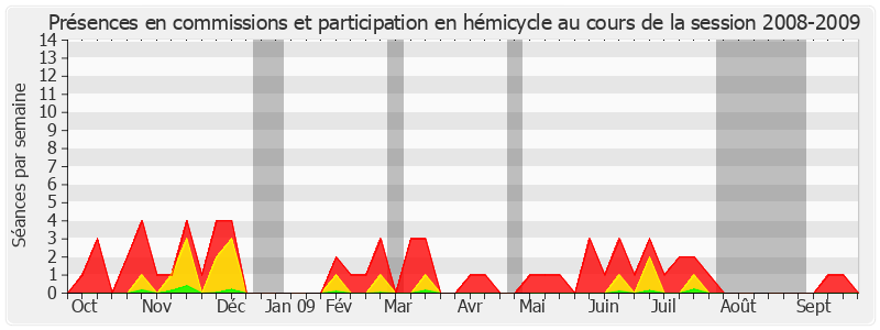 Participation globale-20082009 de Christian Gaudin