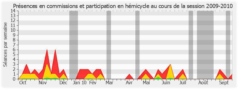 Participation globale-20092010 de Christian Gaudin