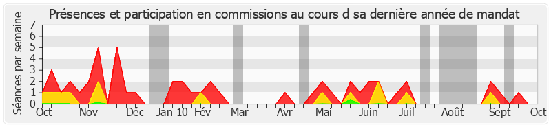 Participation commissions-annee de Christian Gaudin