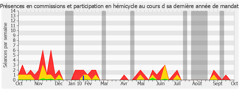 Participation globale-annee de Christian Gaudin