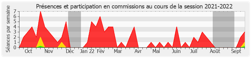 Participation commissions-20212022 de Christian Klinger