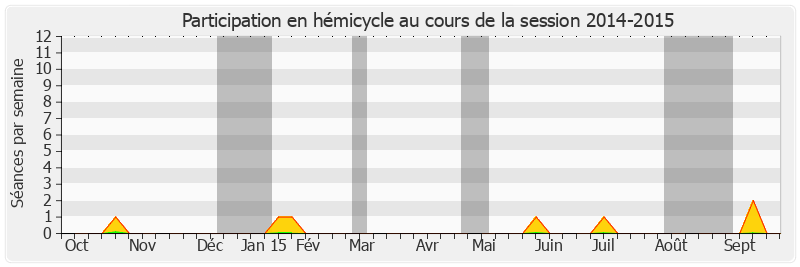 Participation hemicycle-20142015 de Christian Manable