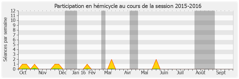 Participation hemicycle-20152016 de Christian Manable