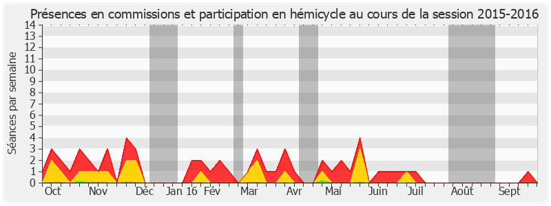 Participation globale-20152016 de Christian Manable