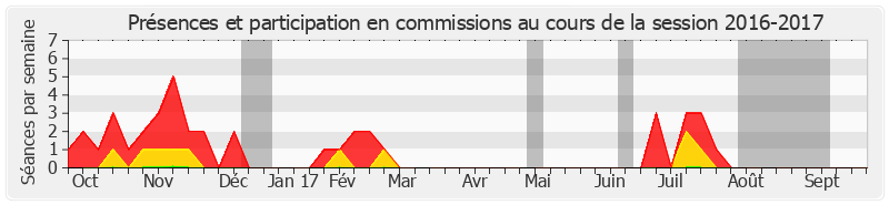 Participation commissions-20162017 de Christian Manable