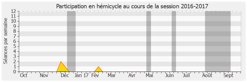 Participation hemicycle-20162017 de Christian Manable