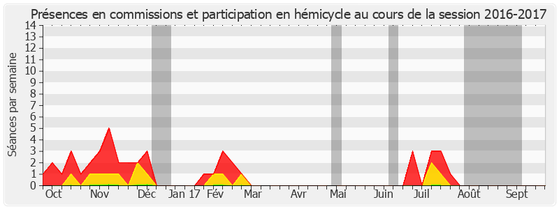 Participation globale-20162017 de Christian Manable