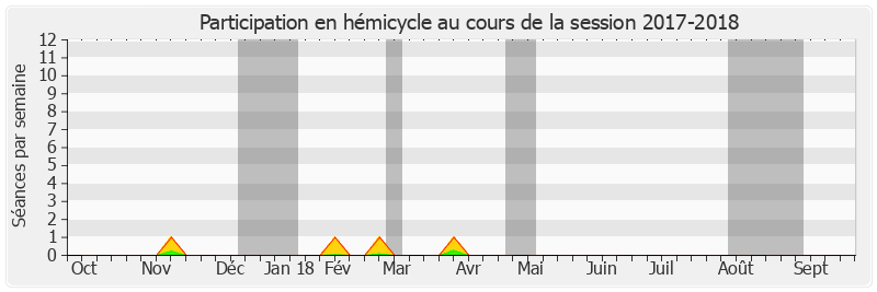 Participation hemicycle-20172018 de Christian Manable