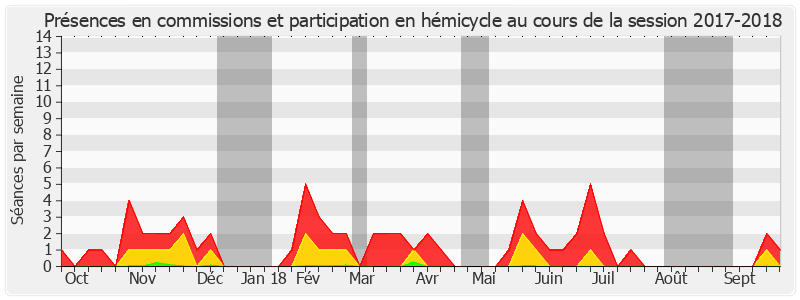 Participation globale-20172018 de Christian Manable