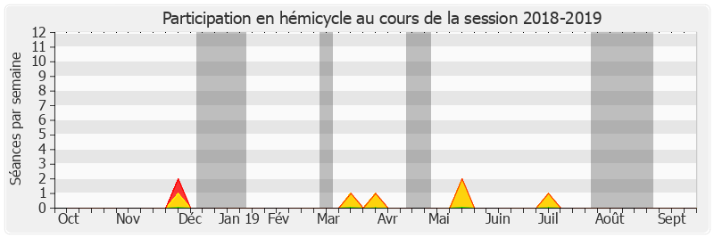 Participation hemicycle-20182019 de Christian Manable