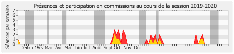 Participation commissions-20192020 de Christian Manable