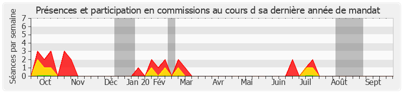 Participation commissions-annee de Christian Manable