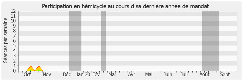 Participation hemicycle-annee de Christian Manable