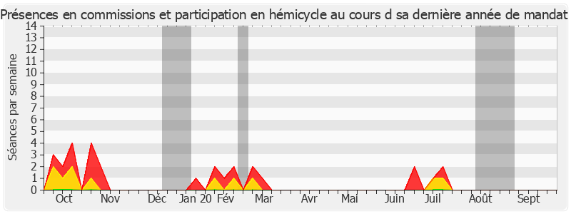 Participation globale-annee de Christian Manable