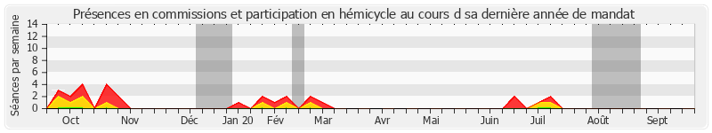 Participation globale-annee de Christian Manable