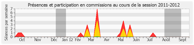 Participation commissions-20112012 de Christian Namy