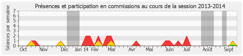 Participation commissions-20132014 de Christian Namy