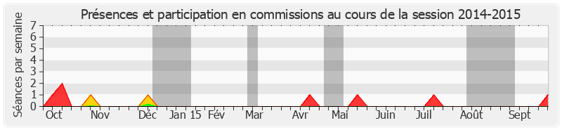 Participation commissions-20142015 de Christian Namy