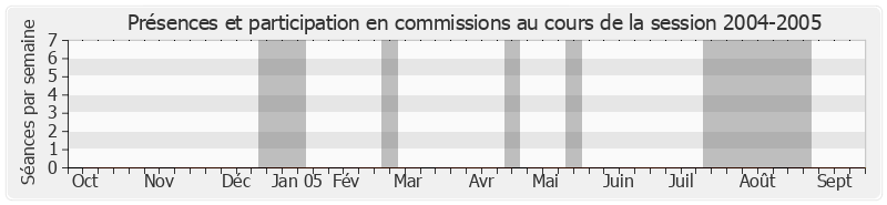 Participation commissions-20042005 de Christian Poncelet