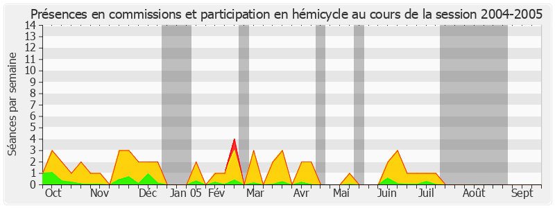 Participation globale-20042005 de Christian Poncelet