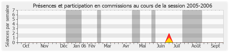 Participation commissions-20052006 de Christian Poncelet