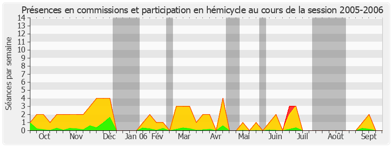 Participation globale-20052006 de Christian Poncelet