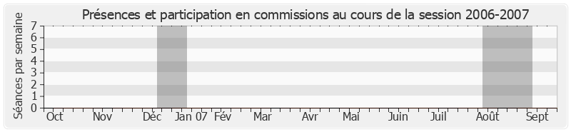 Participation commissions-20062007 de Christian Poncelet