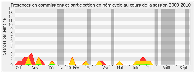 Participation globale-20092010 de Christian Poncelet