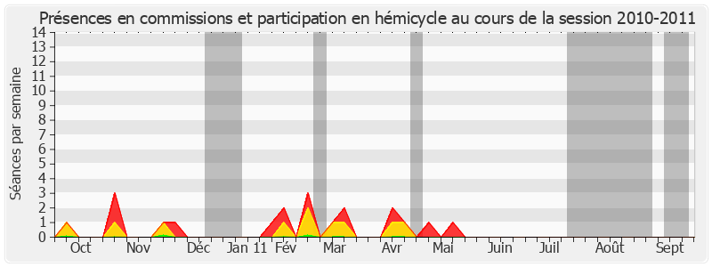 Participation globale-20102011 de Christian Poncelet