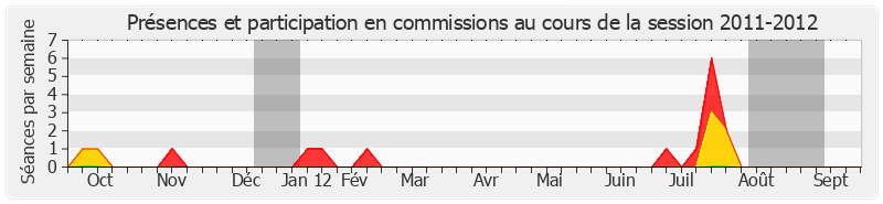 Participation commissions-20112012 de Christian Poncelet