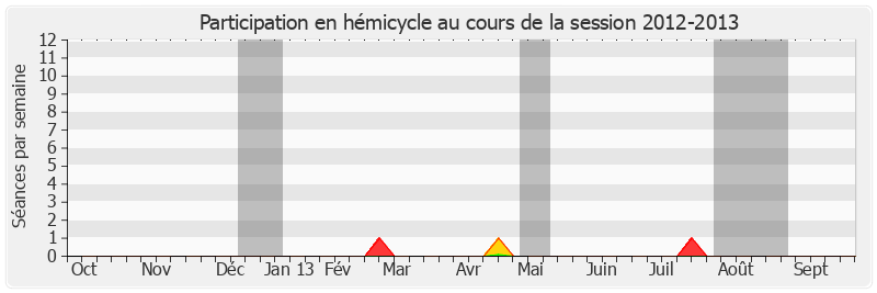 Participation hemicycle-20122013 de Christian Poncelet