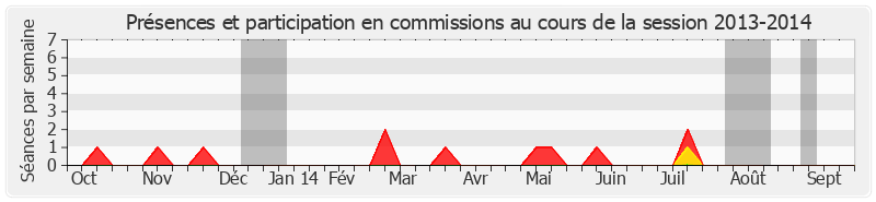 Participation commissions-20132014 de Christian Poncelet