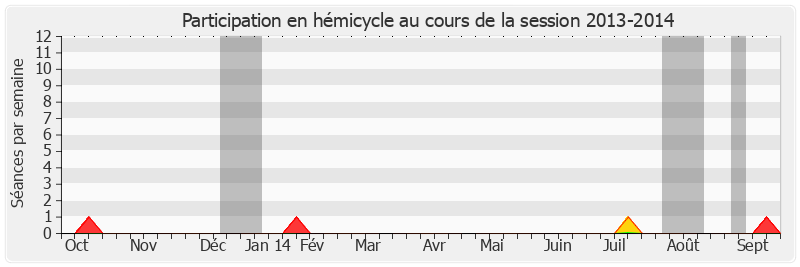Participation hemicycle-20132014 de Christian Poncelet